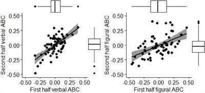 The ambulatory battery of creativity: Additional evidence for reliability and validity